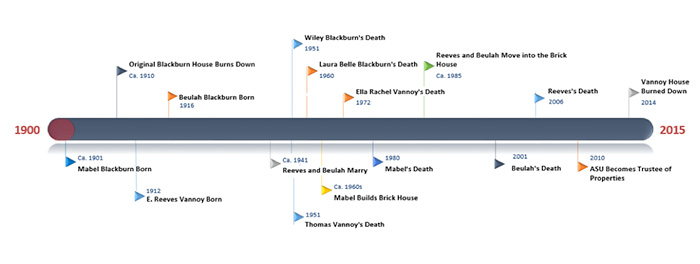 Timeline of the farm's history from 1901 to 2015